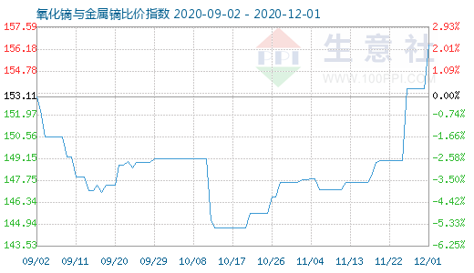 12月1日氧化鏑與金屬鏑比價指數圖