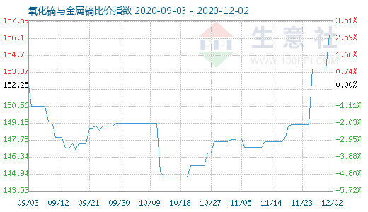 12月2日氧化鏑與金屬鏑比價(jià)指數(shù)圖