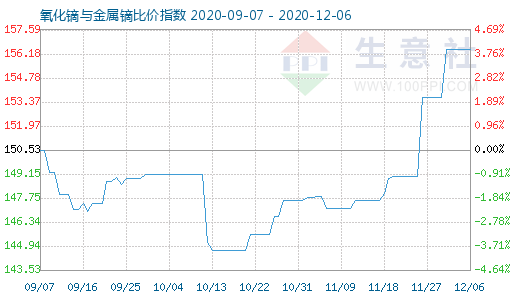 12月6日氧化鏑與金屬鏑比價指數(shù)圖