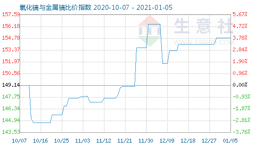 1月5日氧化鏑與金屬鏑比價指數圖