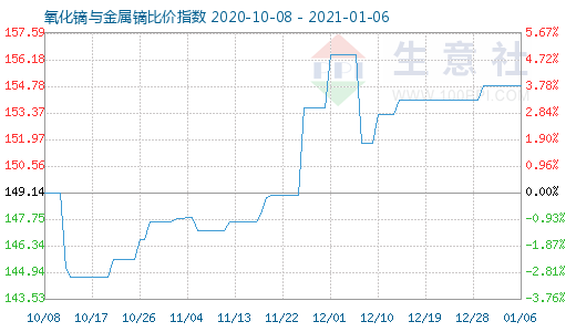 1月6日氧化鏑與金屬鏑比價指數(shù)圖