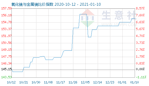 1月10日氧化鏑與金屬鏑比價(jià)指數(shù)圖