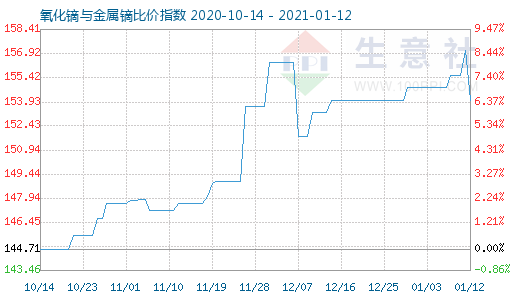 1月12日氧化鏑與金屬鏑比價(jià)指數(shù)圖