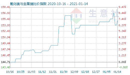 1月14日氧化鏑與金屬鏑比價指數圖