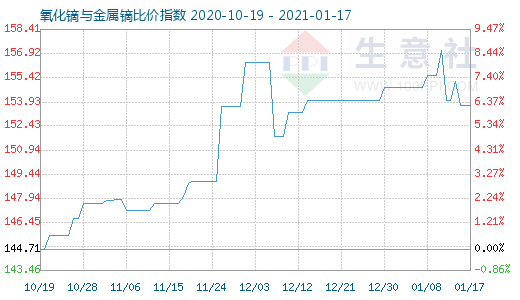 1月17日氧化鏑與金屬鏑比價指數圖