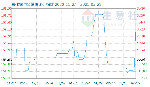2月25日氧化鏑與金屬鏑比價(jià)指數(shù)圖