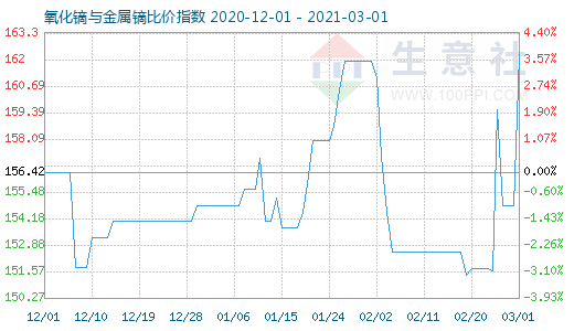 3月1日氧化鏑與金屬鏑比價指數圖