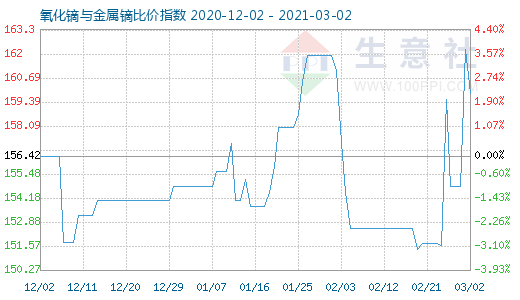 3月2日氧化鏑與金屬鏑比價指數(shù)圖
