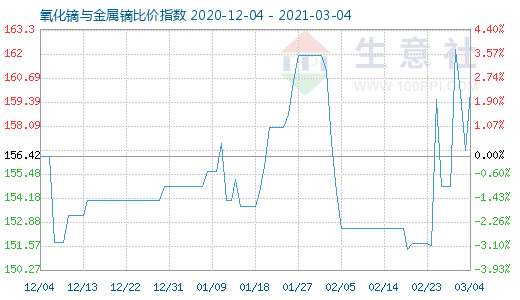 3月4日氧化鏑與金屬鏑比價(jià)指數(shù)圖