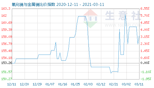 3月11日氧化鏑與金屬鏑比價(jià)指數(shù)圖