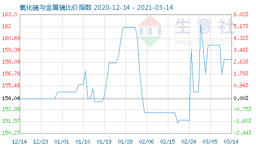 3月14日氧化鏑與金屬鏑比價指數(shù)圖
