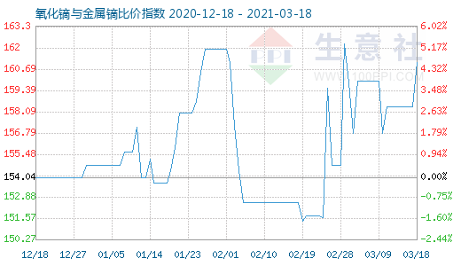 3月18日氧化鏑與金屬鏑比價指數(shù)圖