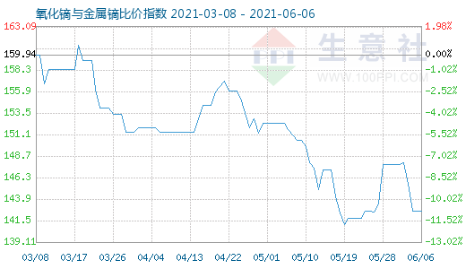 6月6日氧化鏑與金屬鏑比價(jià)指數(shù)圖
