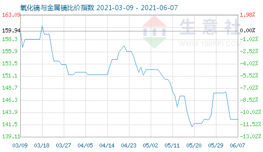 6月7日氧化鏑與金屬鏑比價指數(shù)圖