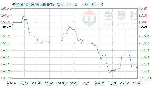 6月8日氧化鏑與金屬鏑比價(jià)指數(shù)圖