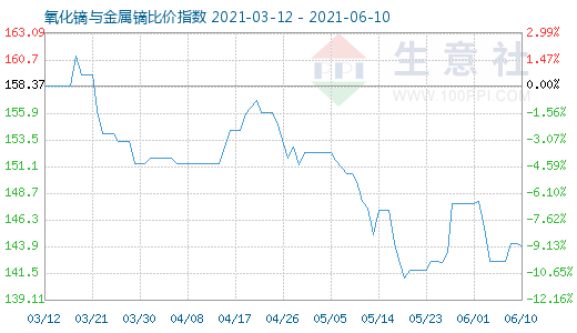 6月10日氧化鏑與金屬鏑比價(jià)指數(shù)圖