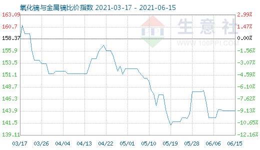 6月15日氧化鏑與金屬鏑比價指數圖