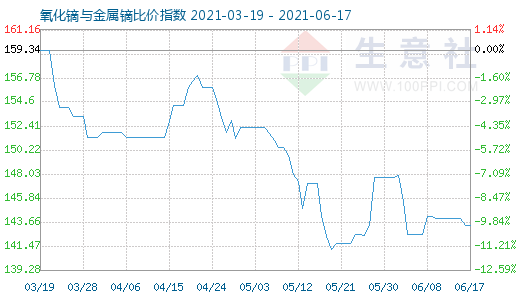 6月17日氧化鏑與金屬鏑比價指數(shù)圖