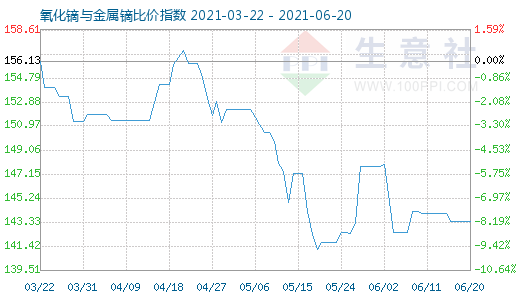 6月20日氧化鏑與金屬鏑比價指數圖