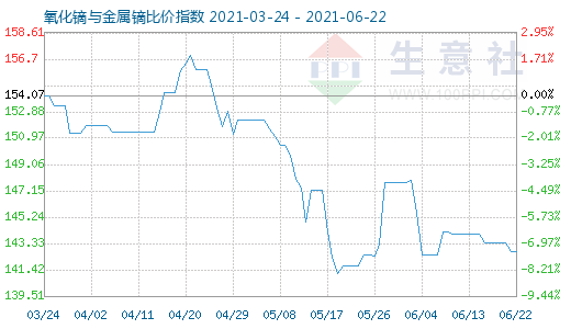 6月22日氧化鏑與金屬鏑比價指數圖