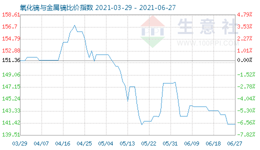6月27日氧化鏑與金屬鏑比價(jià)指數(shù)圖
