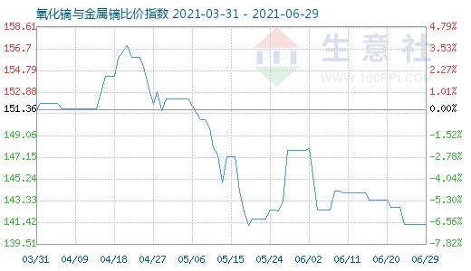 6月29日氧化鏑與金屬鏑比價(jià)指數(shù)圖