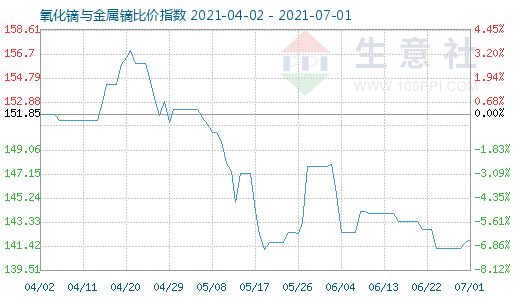 7月1日氧化鏑與金屬鏑比價(jià)指數(shù)圖