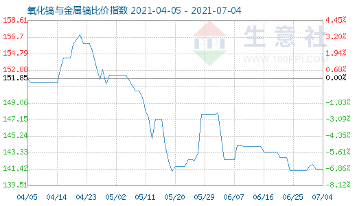 7月4日氧化鏑與金屬鏑比價(jià)指數(shù)圖