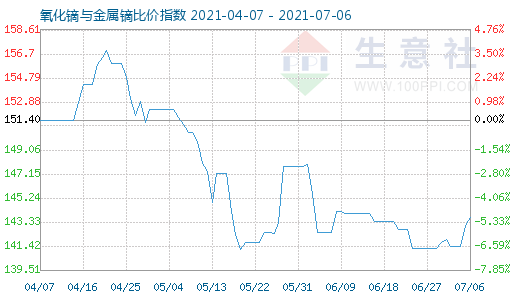 7月6日氧化鏑與金屬鏑比價指數(shù)圖