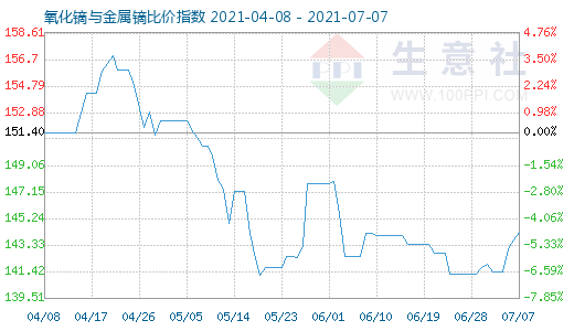 7月7日氧化鏑與金屬鏑比價指數(shù)圖