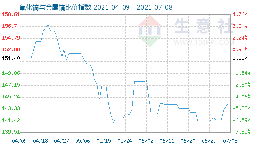 7月8日氧化鏑與金屬鏑比價指數(shù)圖