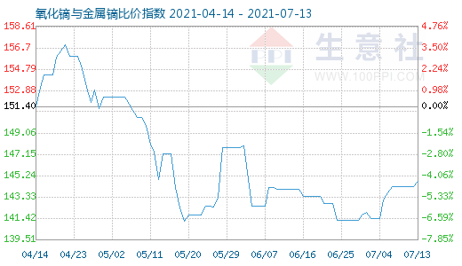 7月13日氧化鏑與金屬鏑比價指數圖