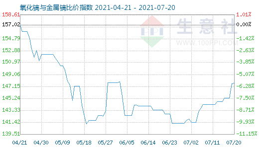 7月20日氧化鏑與金屬鏑比價指數(shù)圖