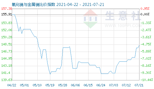 7月21日氧化鏑與金屬鏑比價(jià)指數(shù)圖