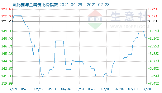 7月28日氧化鏑與金屬鏑比價指數(shù)圖