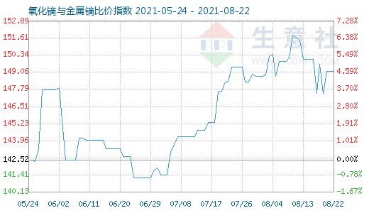 8月22日氧化鏑與金屬鏑比價(jià)指數(shù)圖