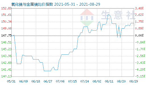 8月29日氧化鏑與金屬鏑比價指數圖