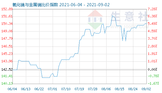 9月2日氧化鏑與金屬鏑比價(jià)指數(shù)圖