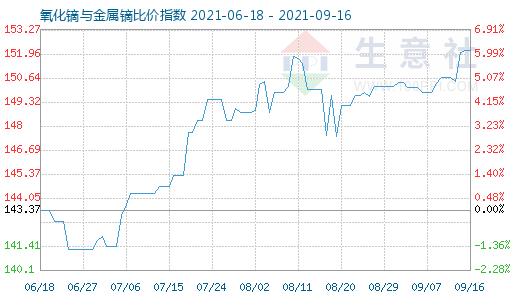 9月16日氧化鏑與金屬鏑比價(jià)指數(shù)圖