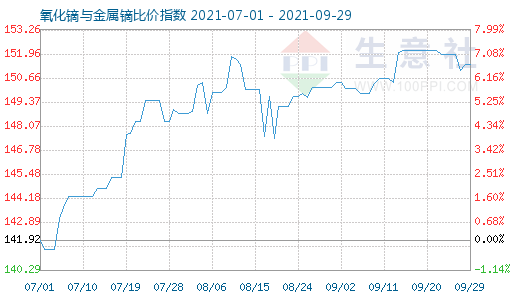9月29日氧化鏑與金屬鏑比價(jià)指數(shù)圖