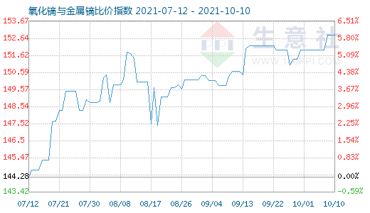 10月10日氧化鏑與金屬鏑比價(jià)指數(shù)圖