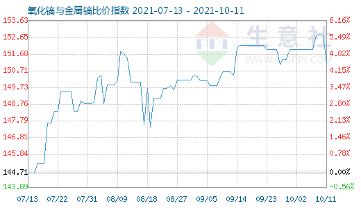 10月11日氧化鏑與金屬鏑比價指數圖
