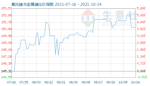 10月14日氧化鏑與金屬鏑比價(jià)指數(shù)圖
