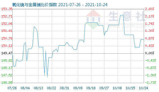10月24日氧化鏑與金屬鏑比價指數(shù)圖