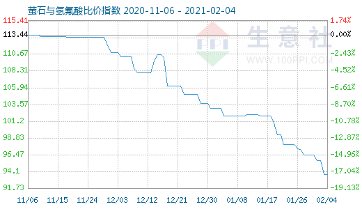2月4日螢石與氫氟酸比價指數圖