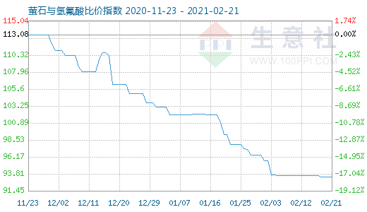 2月21日螢石與氫氟酸比價指數圖