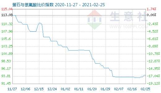 2月25日螢石與氫氟酸比價指數(shù)圖