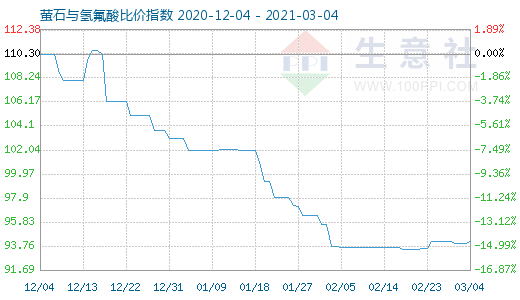3月4日螢石與氫氟酸比價指數圖