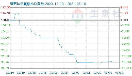 3月10日螢石與氫氟酸比價指數圖