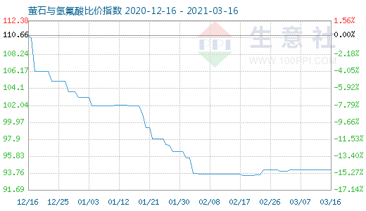 3月16日螢石與氫氟酸比價指數圖